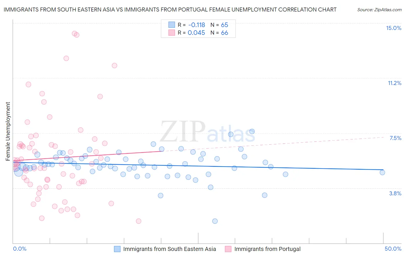 Immigrants from South Eastern Asia vs Immigrants from Portugal Female Unemployment