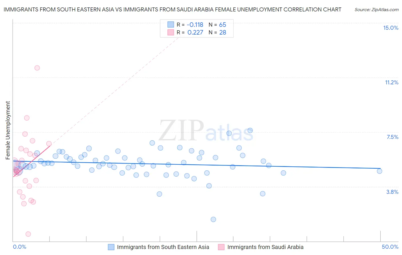 Immigrants from South Eastern Asia vs Immigrants from Saudi Arabia Female Unemployment