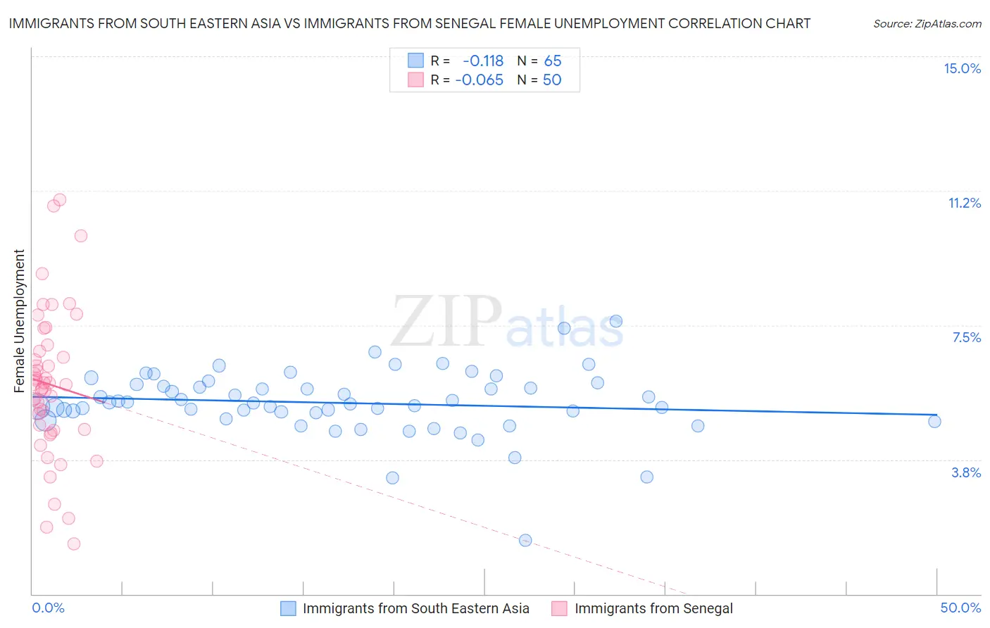 Immigrants from South Eastern Asia vs Immigrants from Senegal Female Unemployment