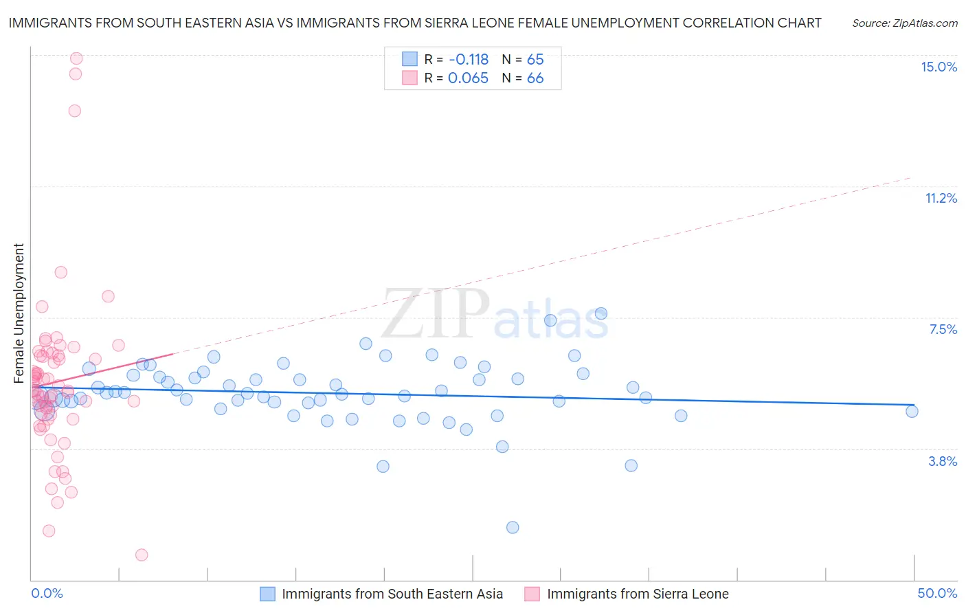 Immigrants from South Eastern Asia vs Immigrants from Sierra Leone Female Unemployment