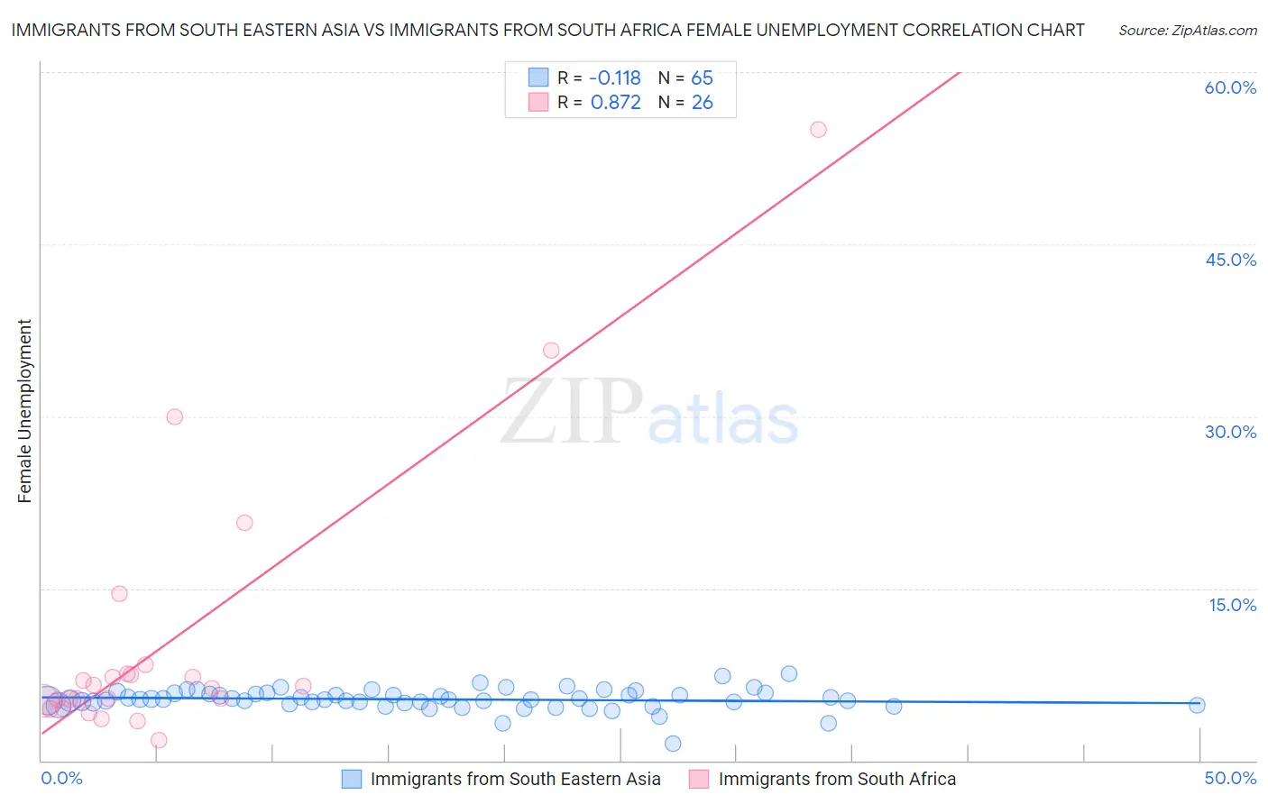 Immigrants from South Eastern Asia vs Immigrants from South Africa Female Unemployment