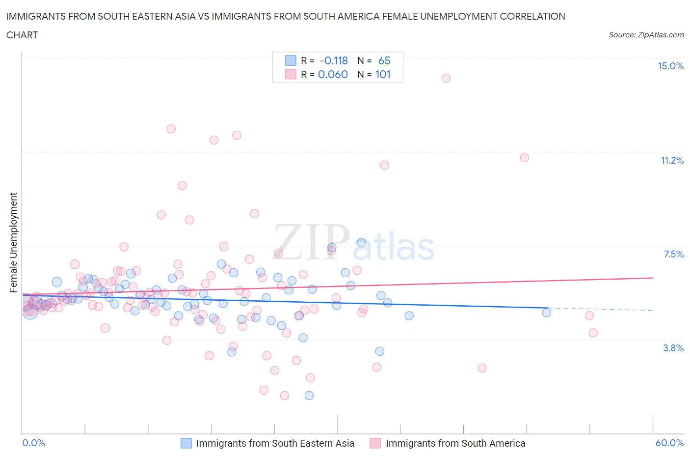 Immigrants from South Eastern Asia vs Immigrants from South America Female Unemployment