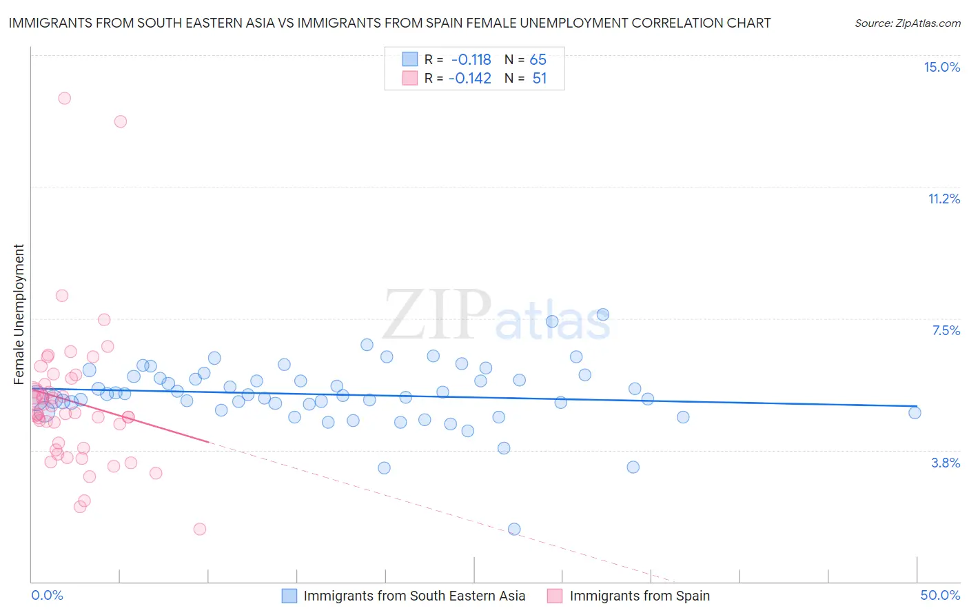 Immigrants from South Eastern Asia vs Immigrants from Spain Female Unemployment