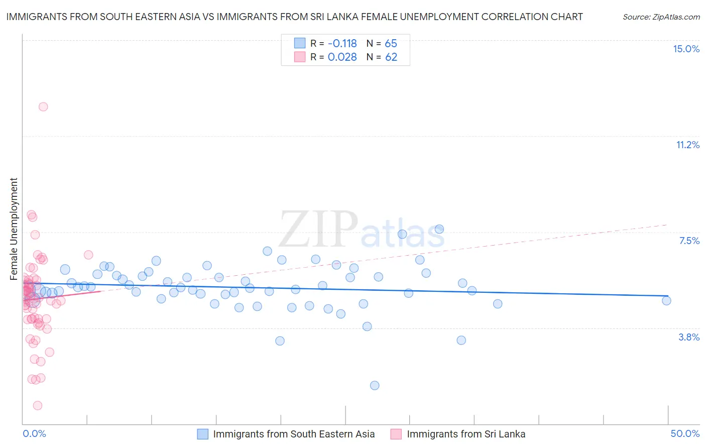 Immigrants from South Eastern Asia vs Immigrants from Sri Lanka Female Unemployment