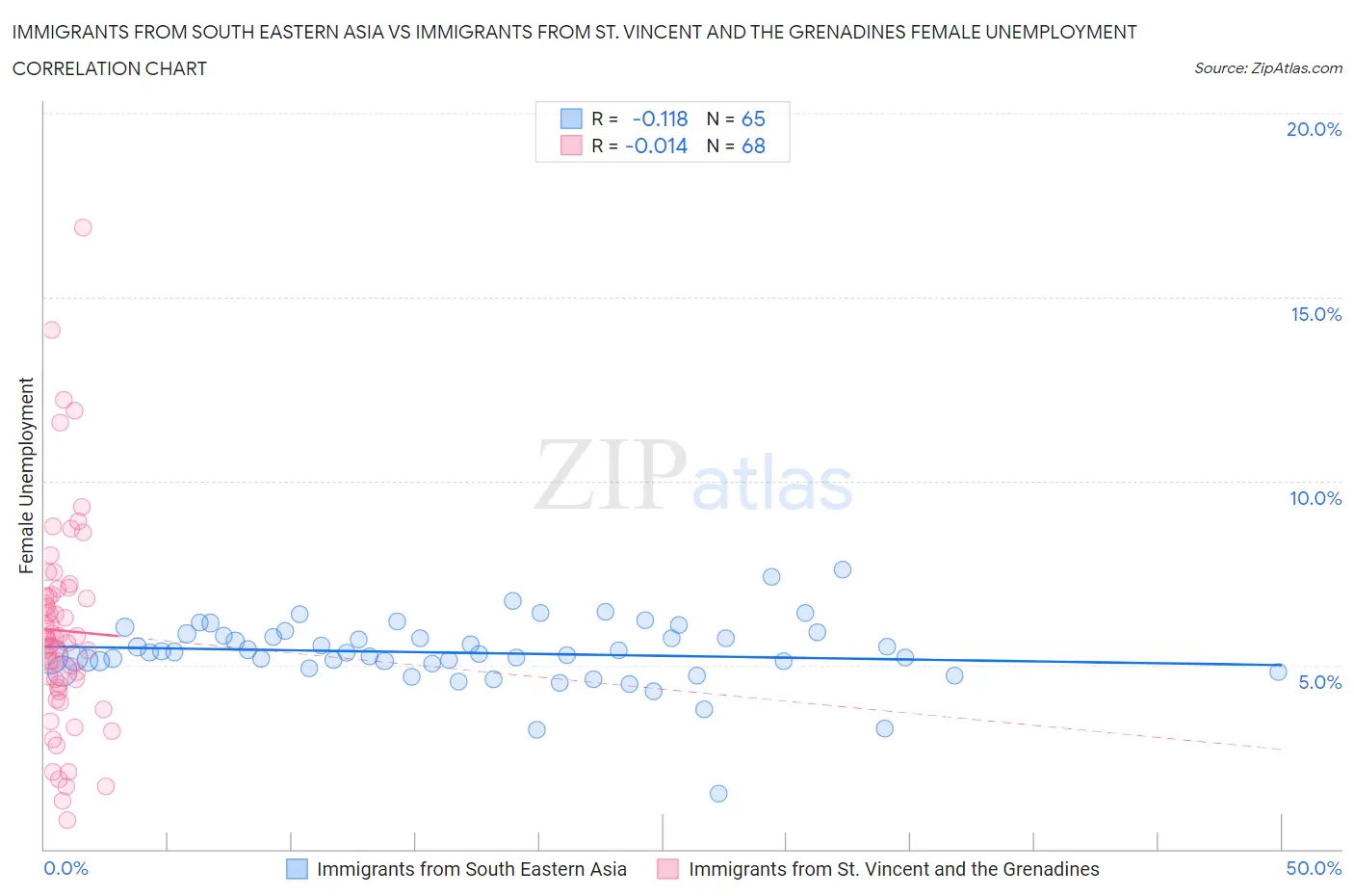 Immigrants from South Eastern Asia vs Immigrants from St. Vincent and the Grenadines Female Unemployment