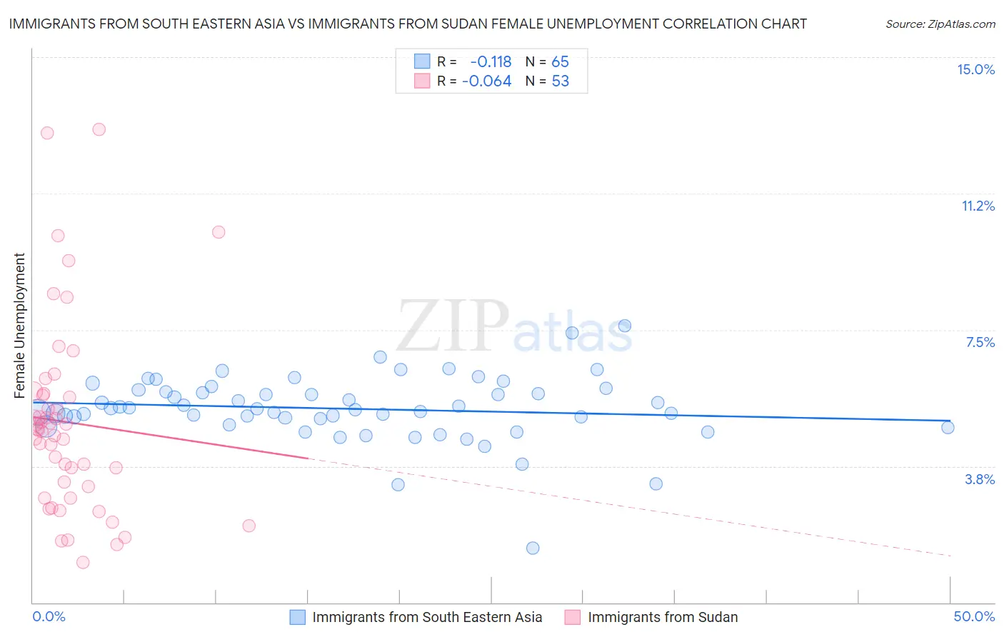 Immigrants from South Eastern Asia vs Immigrants from Sudan Female Unemployment