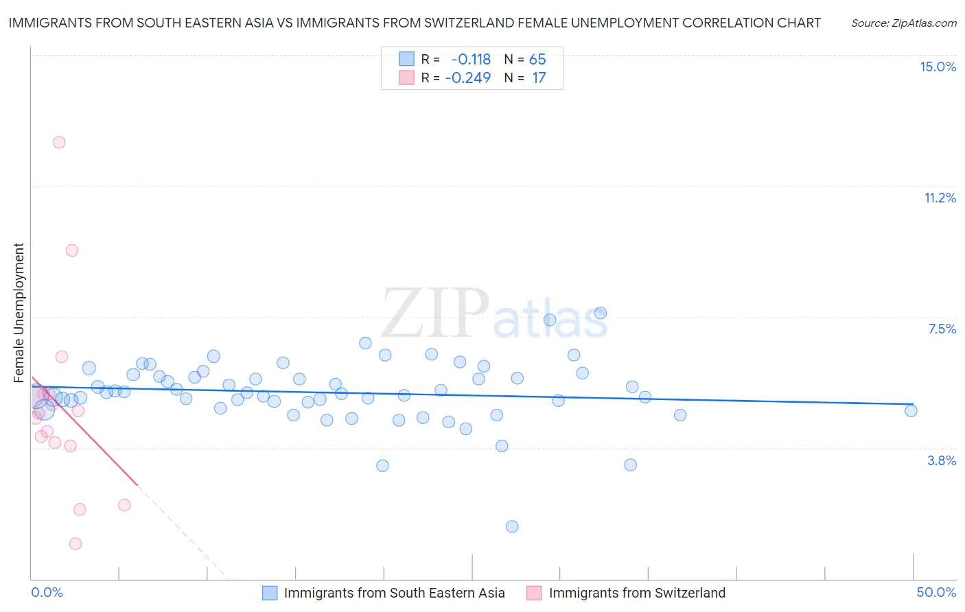 Immigrants from South Eastern Asia vs Immigrants from Switzerland Female Unemployment