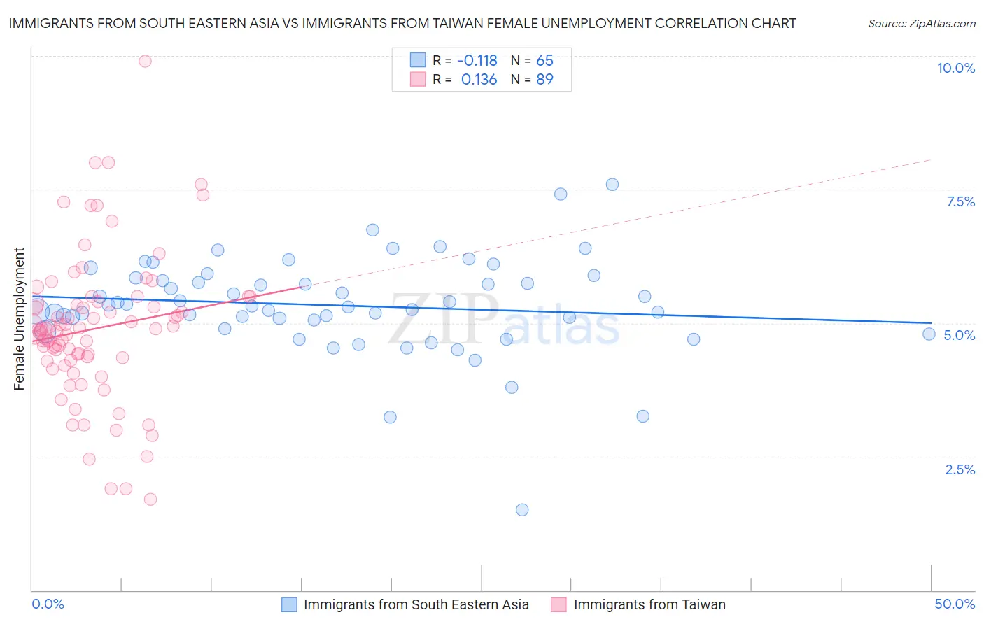 Immigrants from South Eastern Asia vs Immigrants from Taiwan Female Unemployment