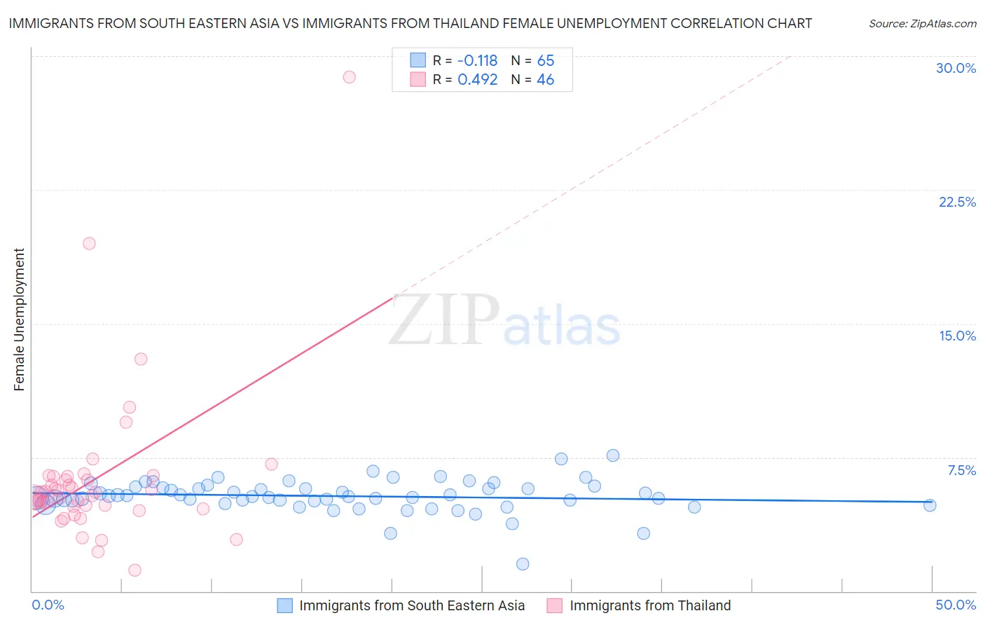 Immigrants from South Eastern Asia vs Immigrants from Thailand Female Unemployment