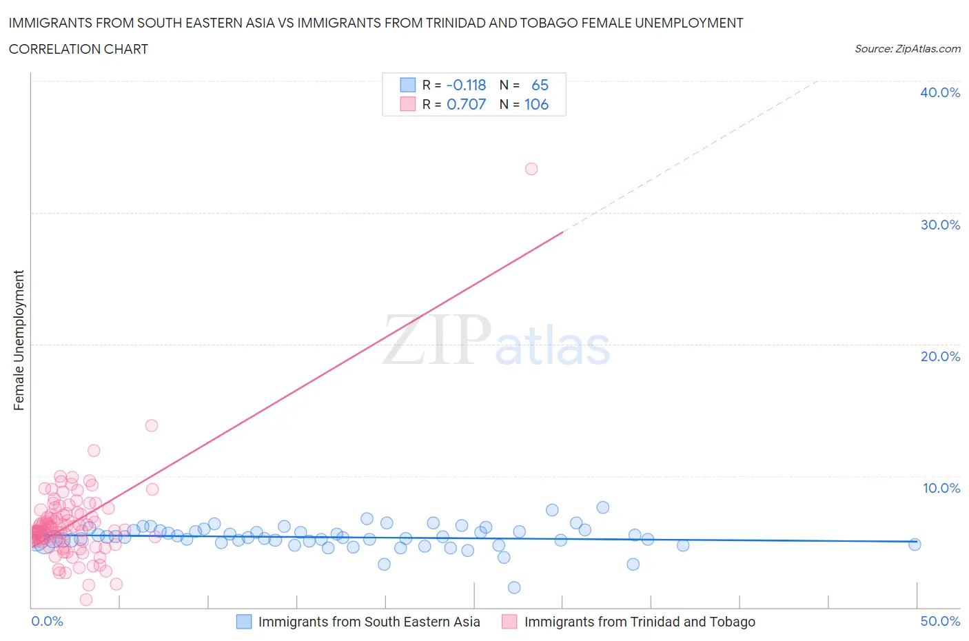 Immigrants from South Eastern Asia vs Immigrants from Trinidad and Tobago Female Unemployment