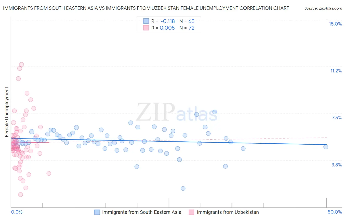 Immigrants from South Eastern Asia vs Immigrants from Uzbekistan Female Unemployment
