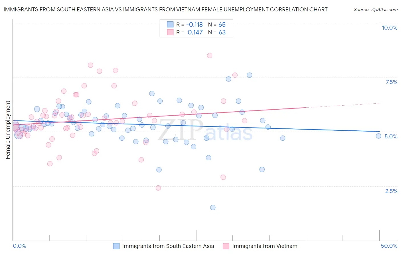 Immigrants from South Eastern Asia vs Immigrants from Vietnam Female Unemployment