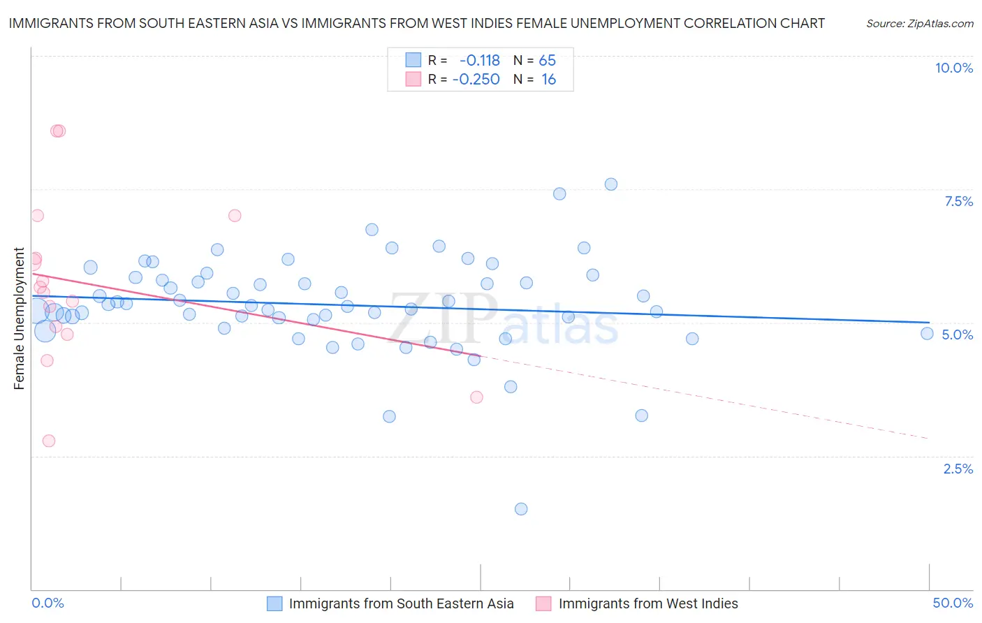 Immigrants from South Eastern Asia vs Immigrants from West Indies Female Unemployment