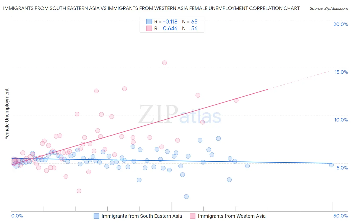 Immigrants from South Eastern Asia vs Immigrants from Western Asia Female Unemployment