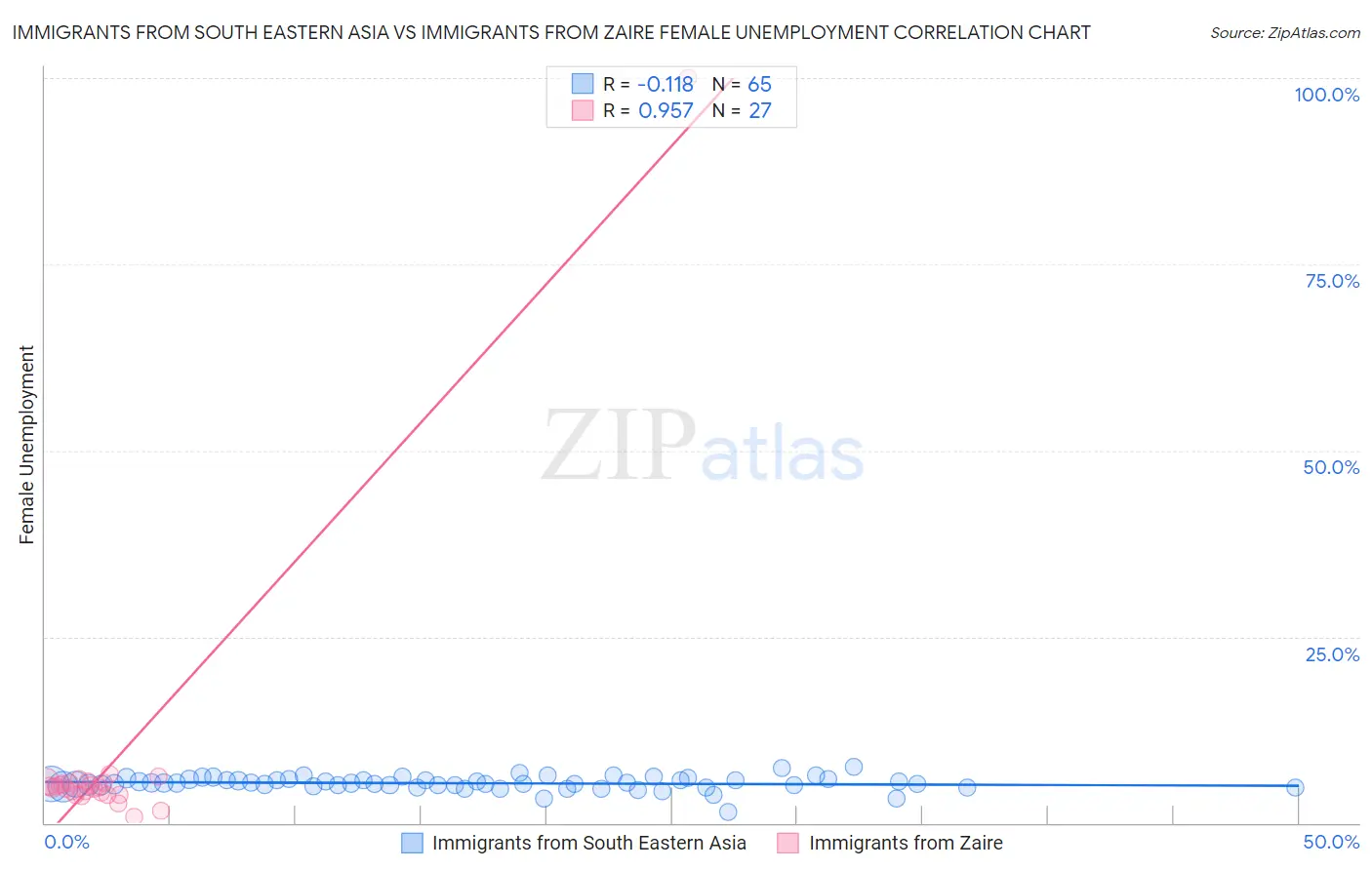 Immigrants from South Eastern Asia vs Immigrants from Zaire Female Unemployment