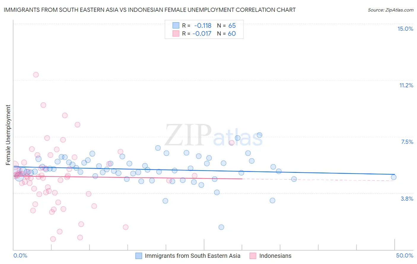 Immigrants from South Eastern Asia vs Indonesian Female Unemployment