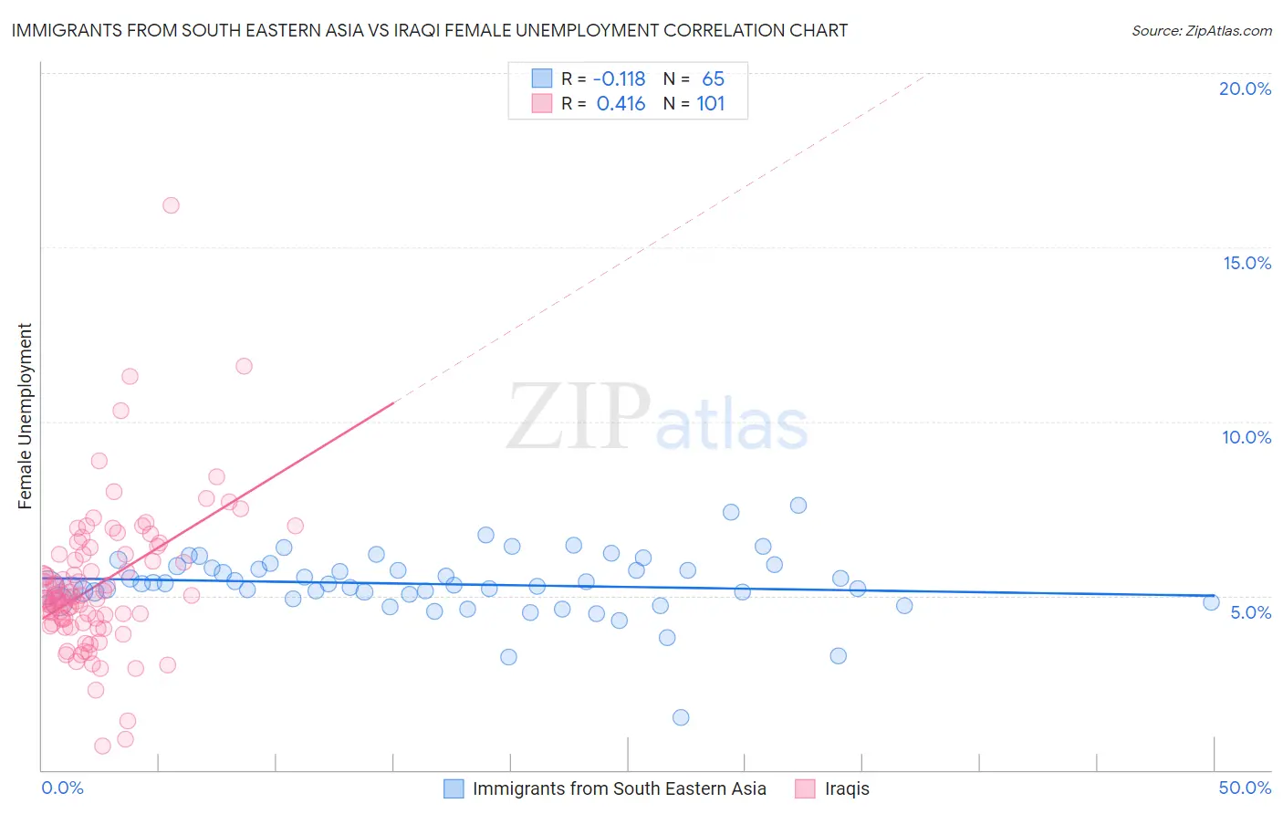 Immigrants from South Eastern Asia vs Iraqi Female Unemployment