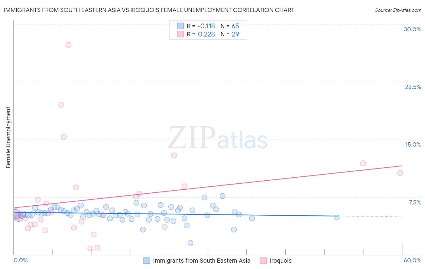 Immigrants from South Eastern Asia vs Iroquois Female Unemployment