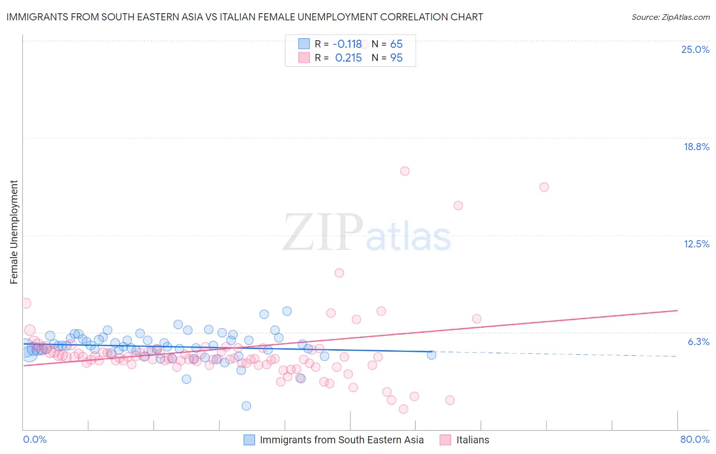 Immigrants from South Eastern Asia vs Italian Female Unemployment