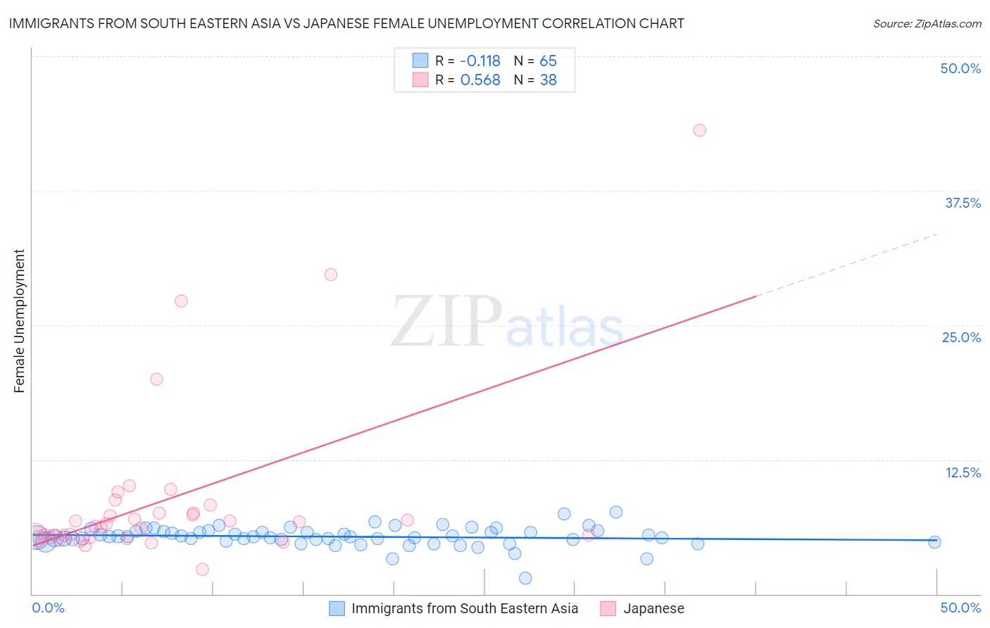 Immigrants from South Eastern Asia vs Japanese Female Unemployment