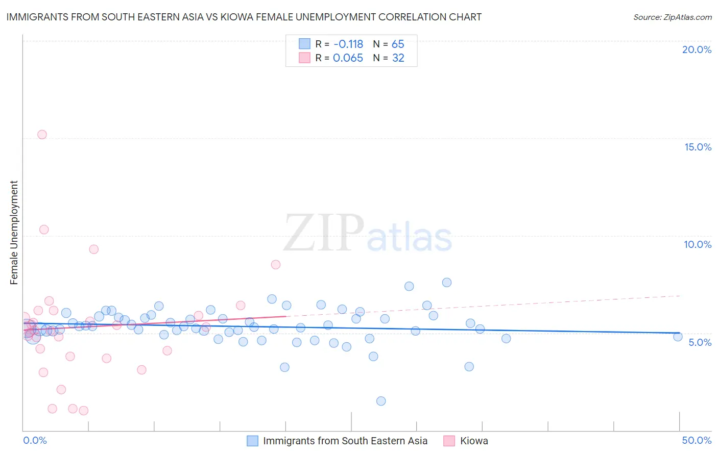 Immigrants from South Eastern Asia vs Kiowa Female Unemployment