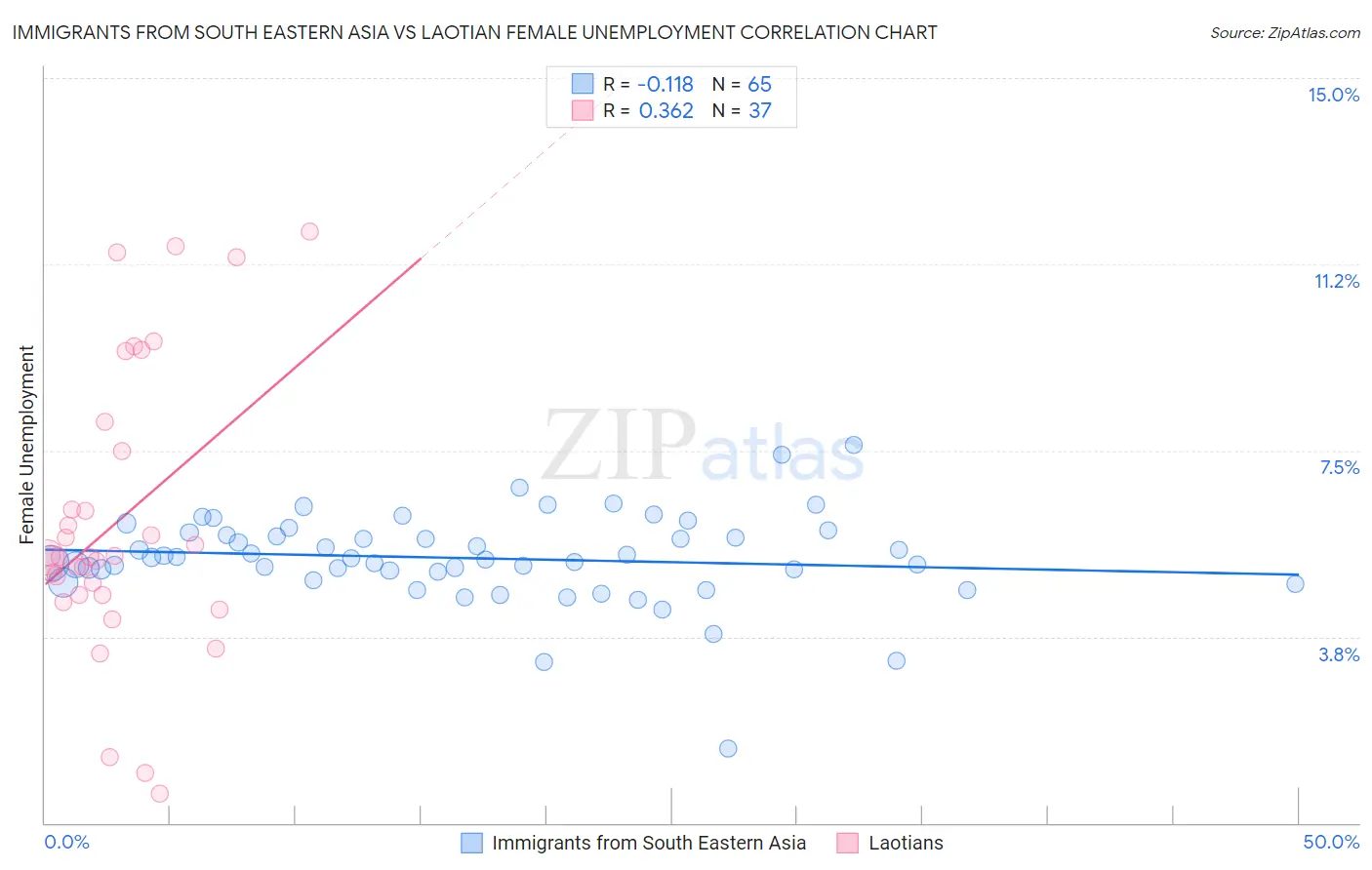 Immigrants from South Eastern Asia vs Laotian Female Unemployment