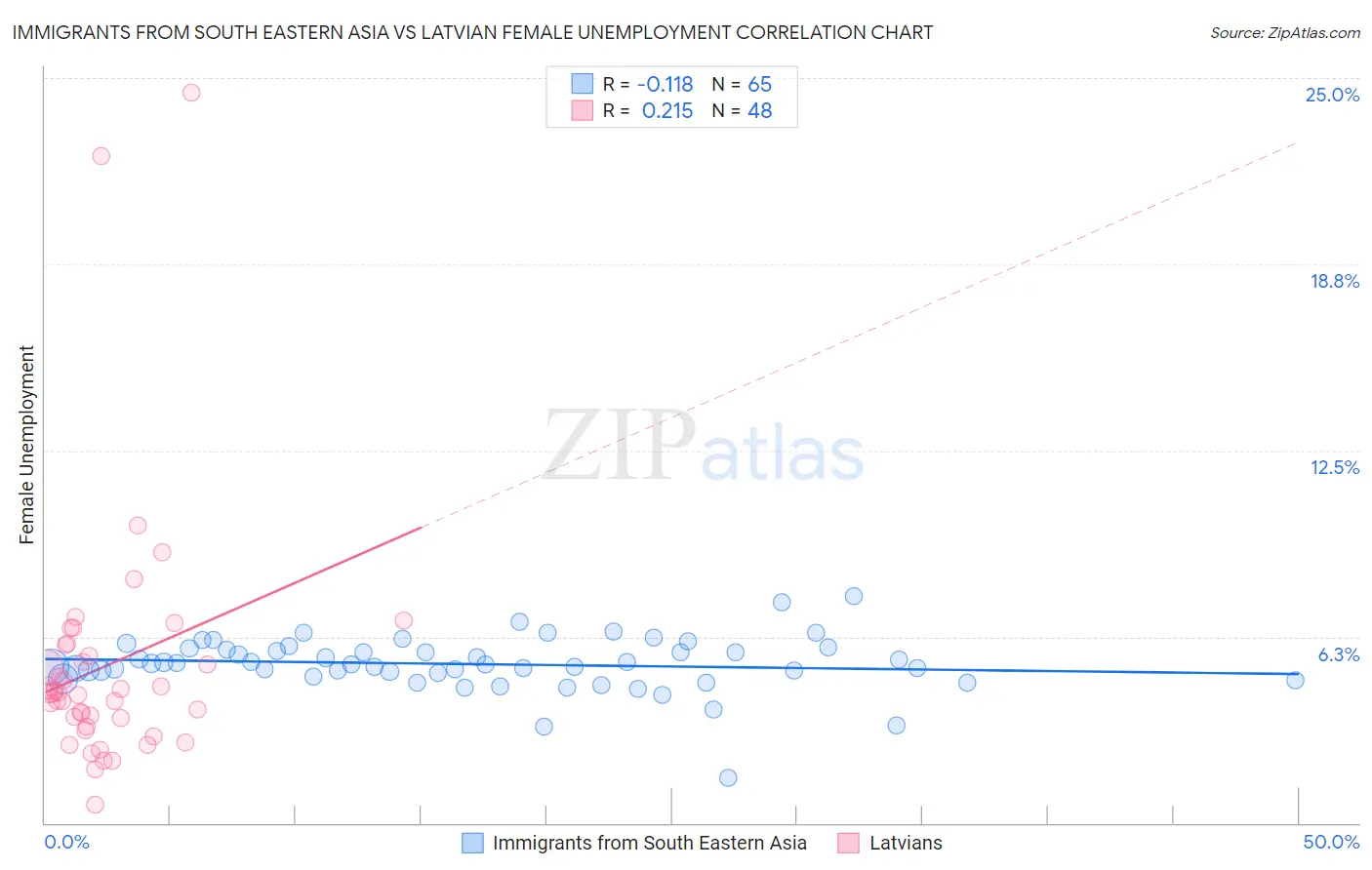 Immigrants from South Eastern Asia vs Latvian Female Unemployment