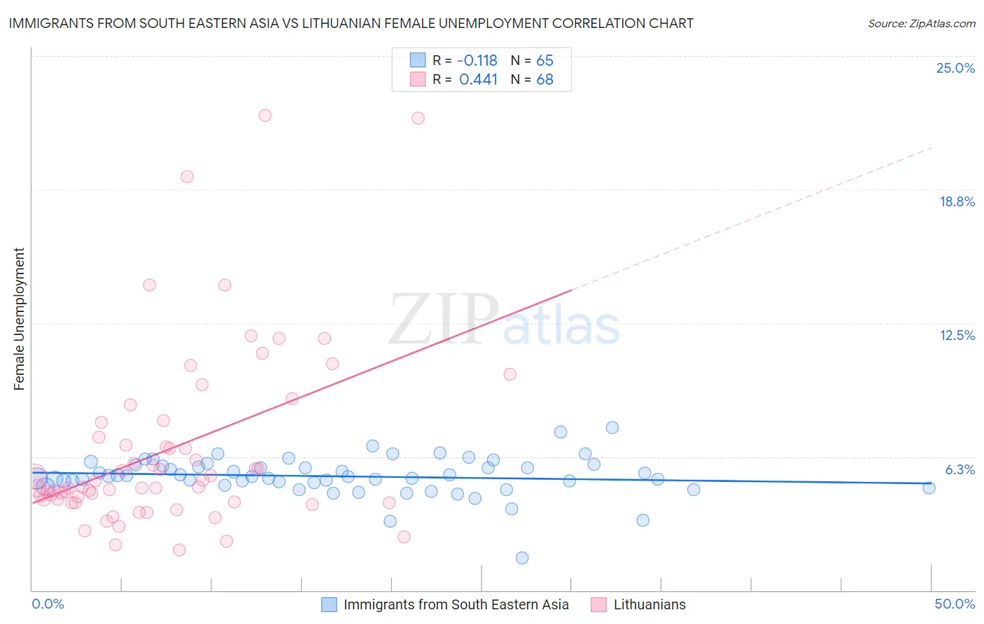 Immigrants from South Eastern Asia vs Lithuanian Female Unemployment