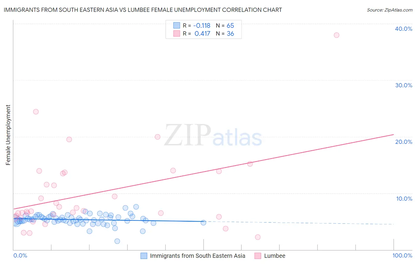 Immigrants from South Eastern Asia vs Lumbee Female Unemployment