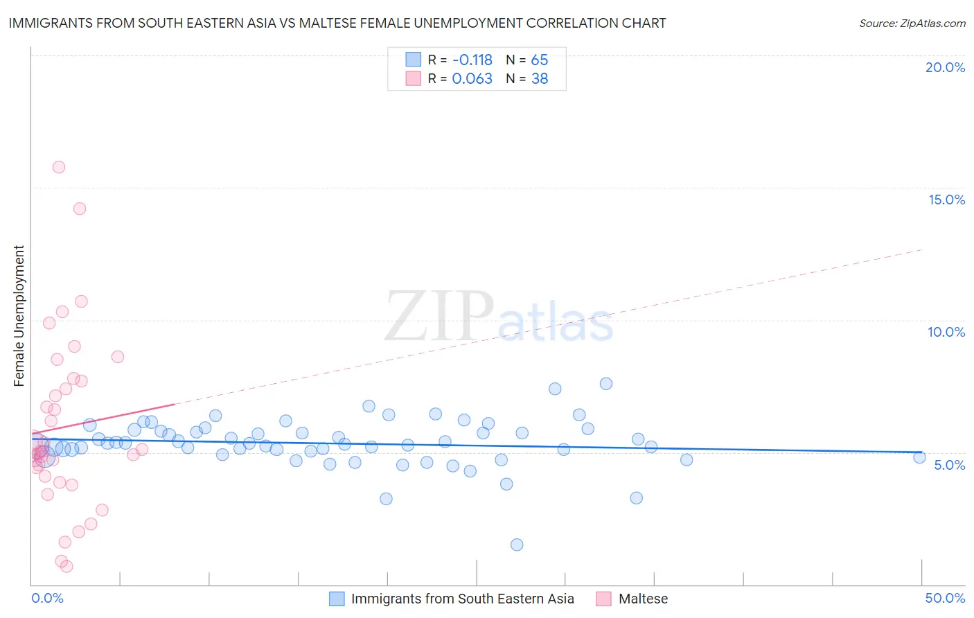 Immigrants from South Eastern Asia vs Maltese Female Unemployment