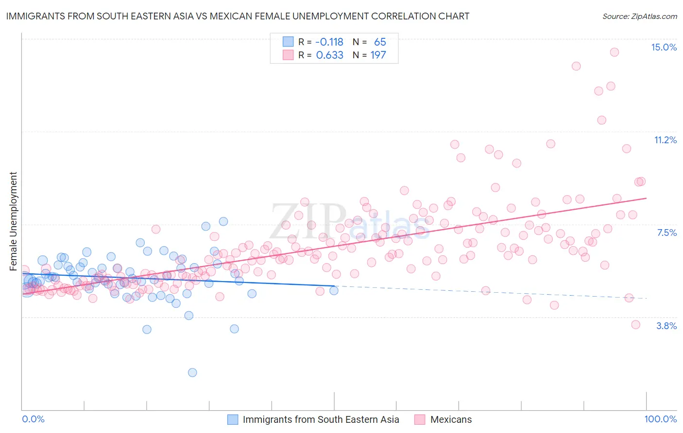 Immigrants from South Eastern Asia vs Mexican Female Unemployment