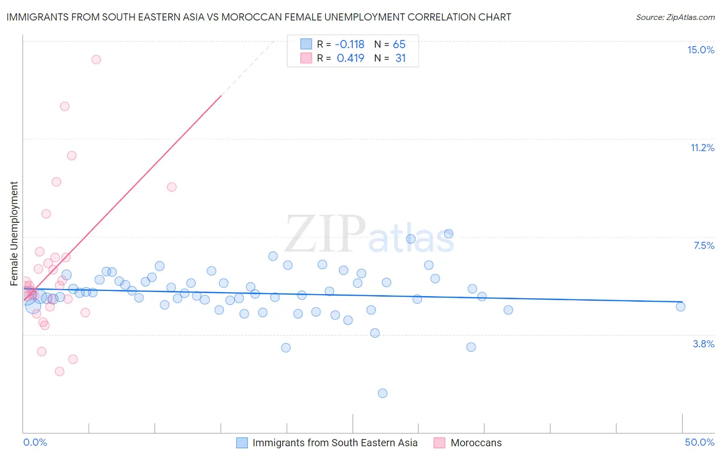 Immigrants from South Eastern Asia vs Moroccan Female Unemployment