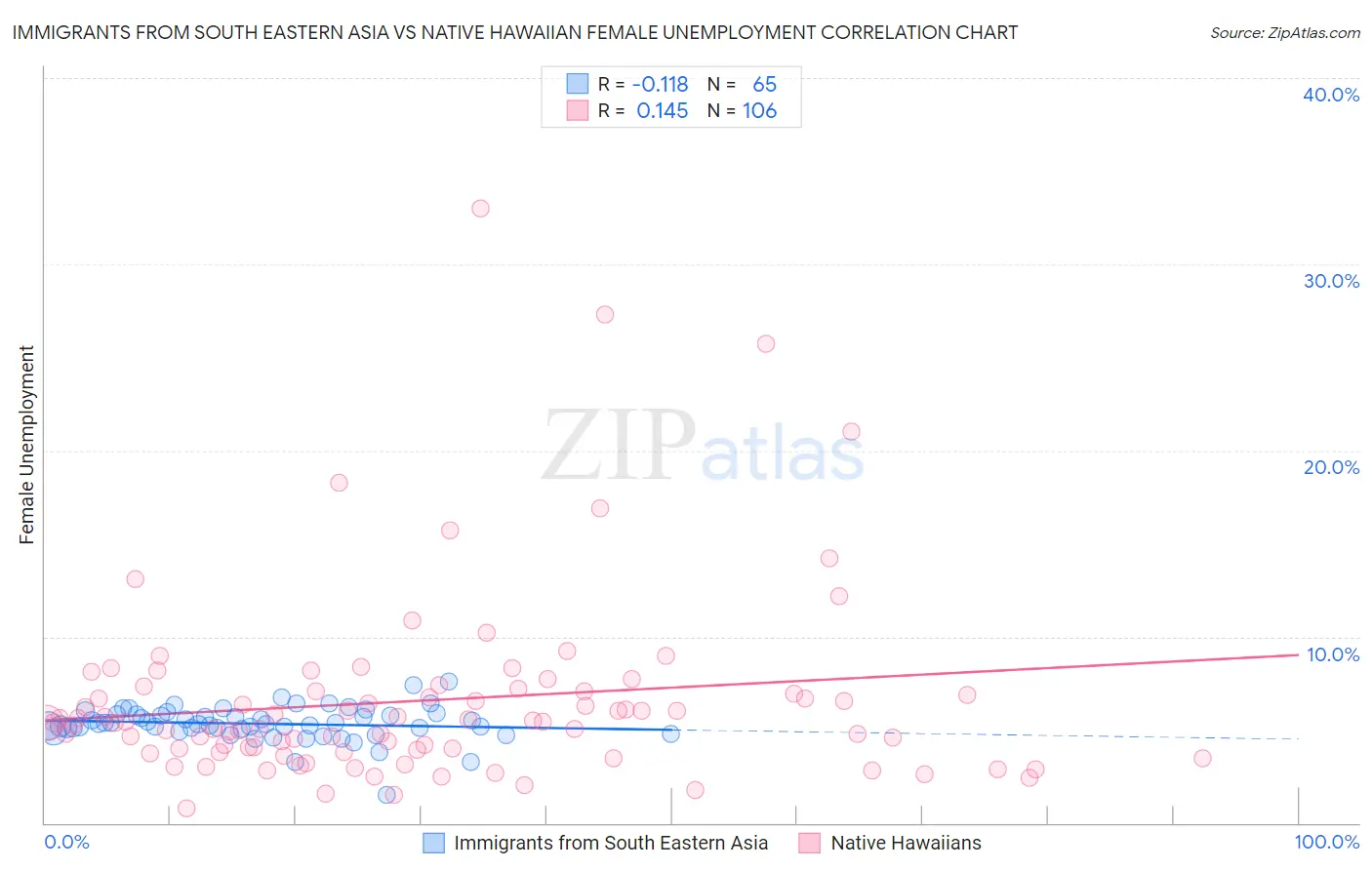 Immigrants from South Eastern Asia vs Native Hawaiian Female Unemployment