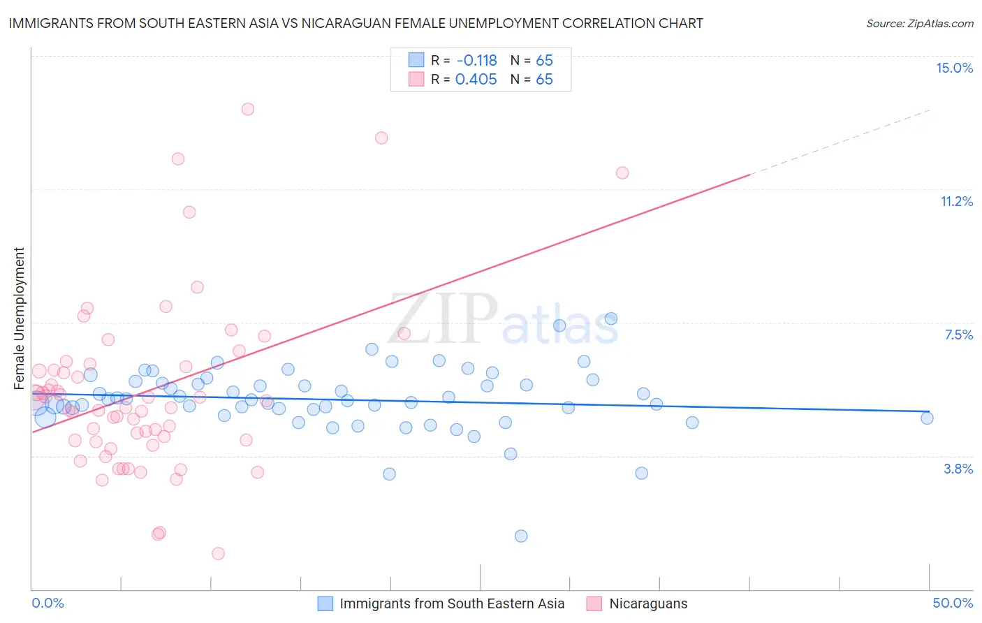 Immigrants from South Eastern Asia vs Nicaraguan Female Unemployment