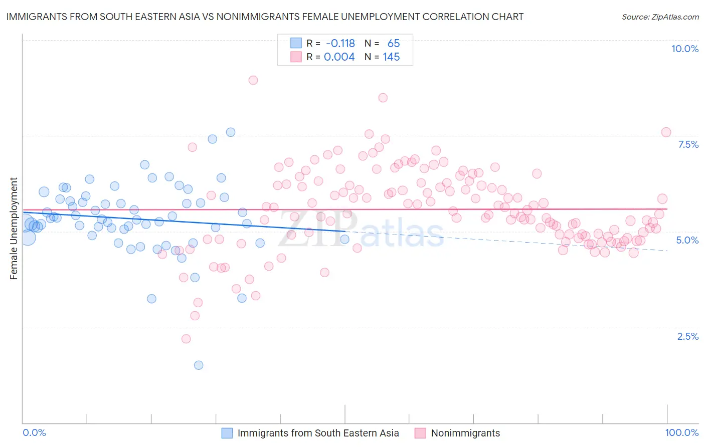 Immigrants from South Eastern Asia vs Nonimmigrants Female Unemployment