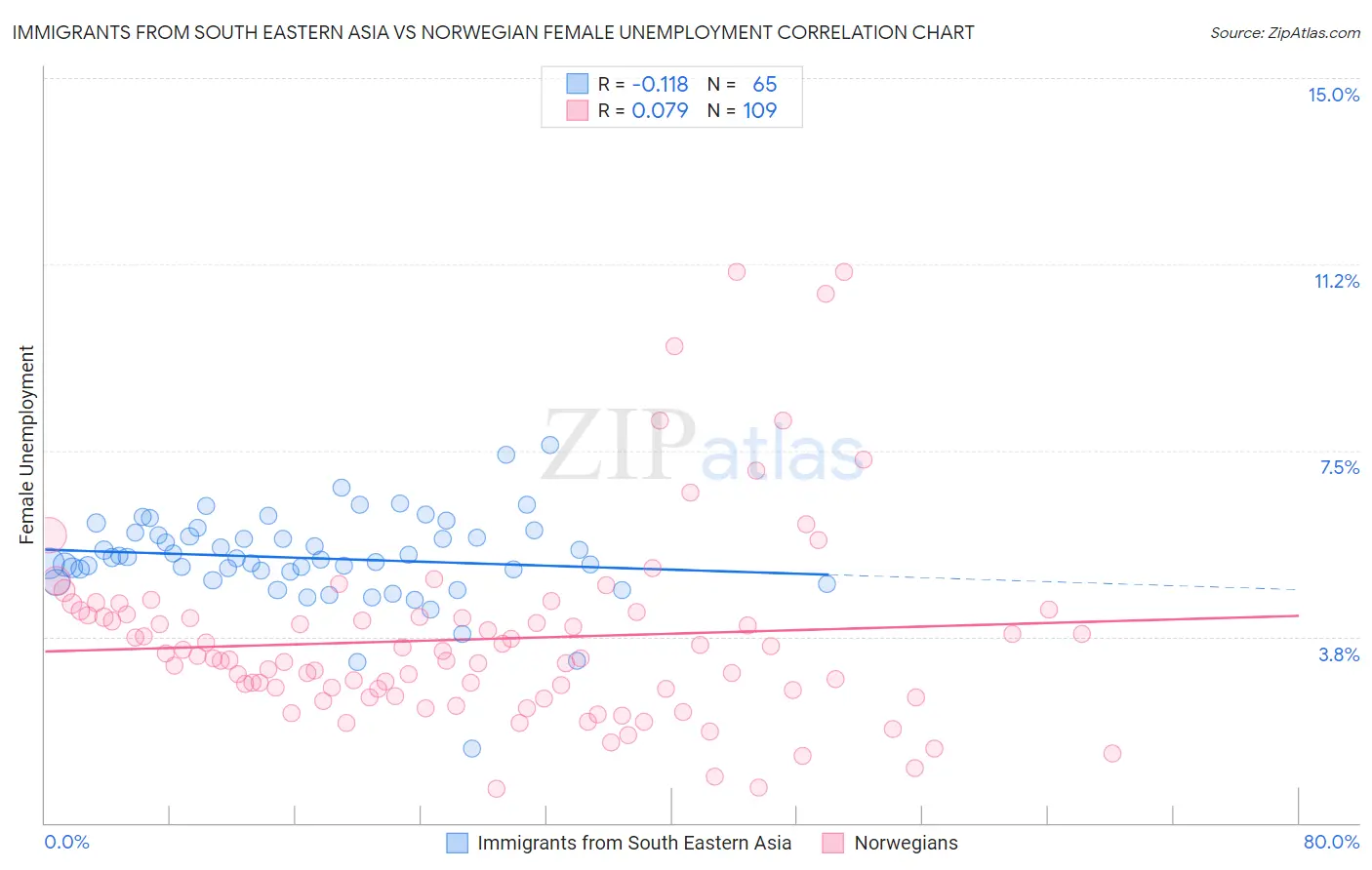 Immigrants from South Eastern Asia vs Norwegian Female Unemployment