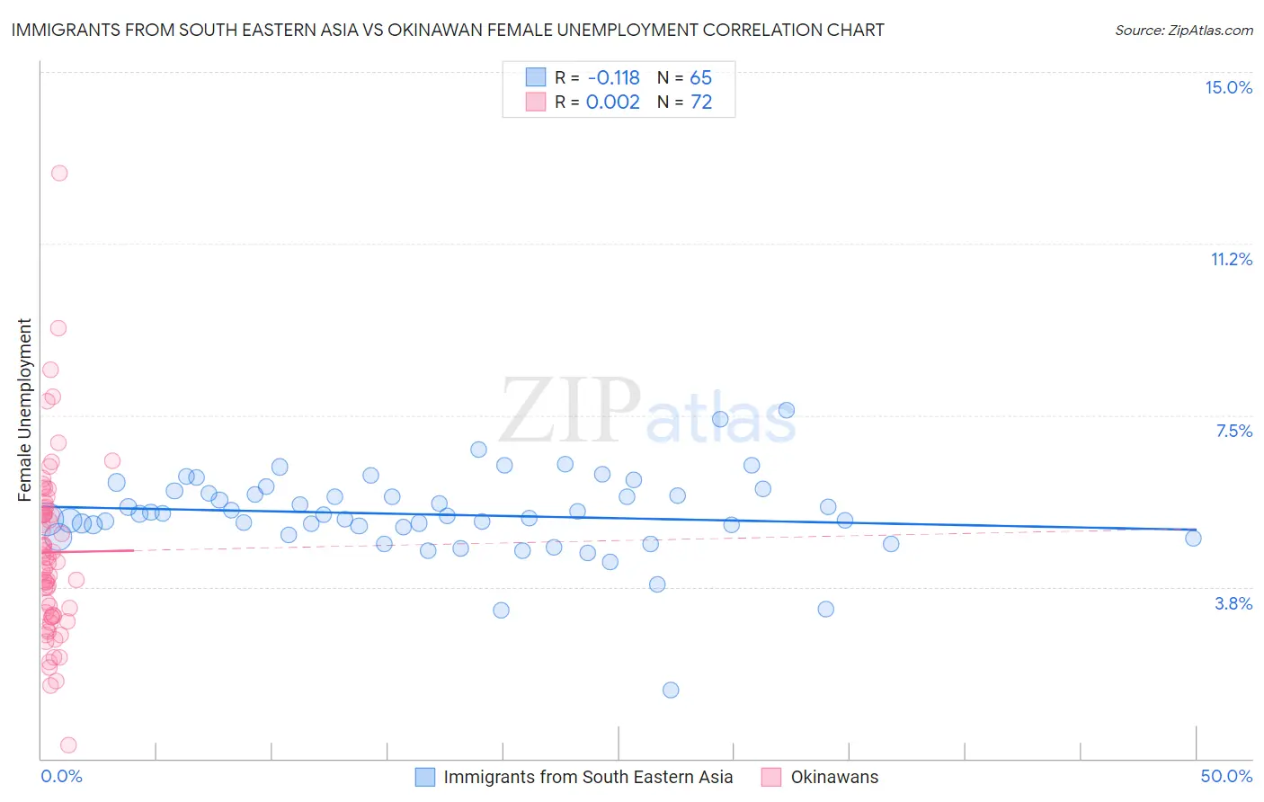 Immigrants from South Eastern Asia vs Okinawan Female Unemployment