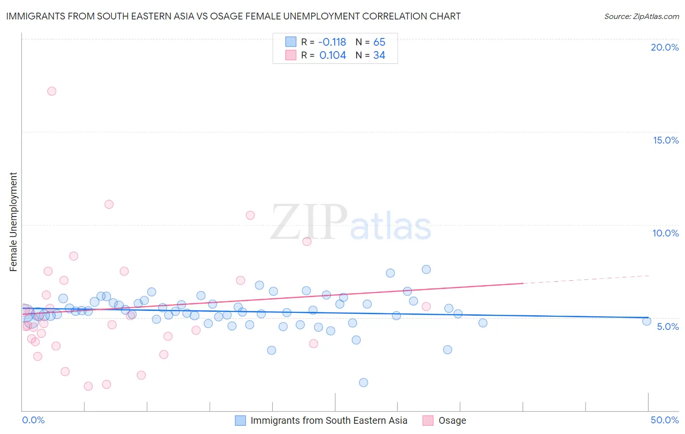 Immigrants from South Eastern Asia vs Osage Female Unemployment