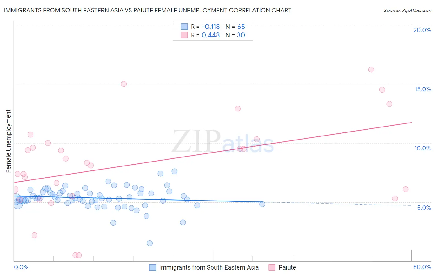 Immigrants from South Eastern Asia vs Paiute Female Unemployment
