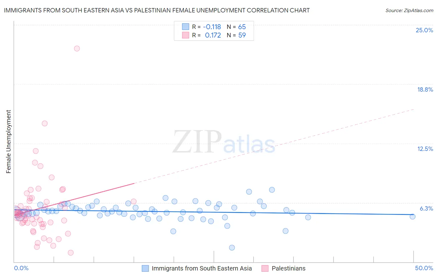 Immigrants from South Eastern Asia vs Palestinian Female Unemployment