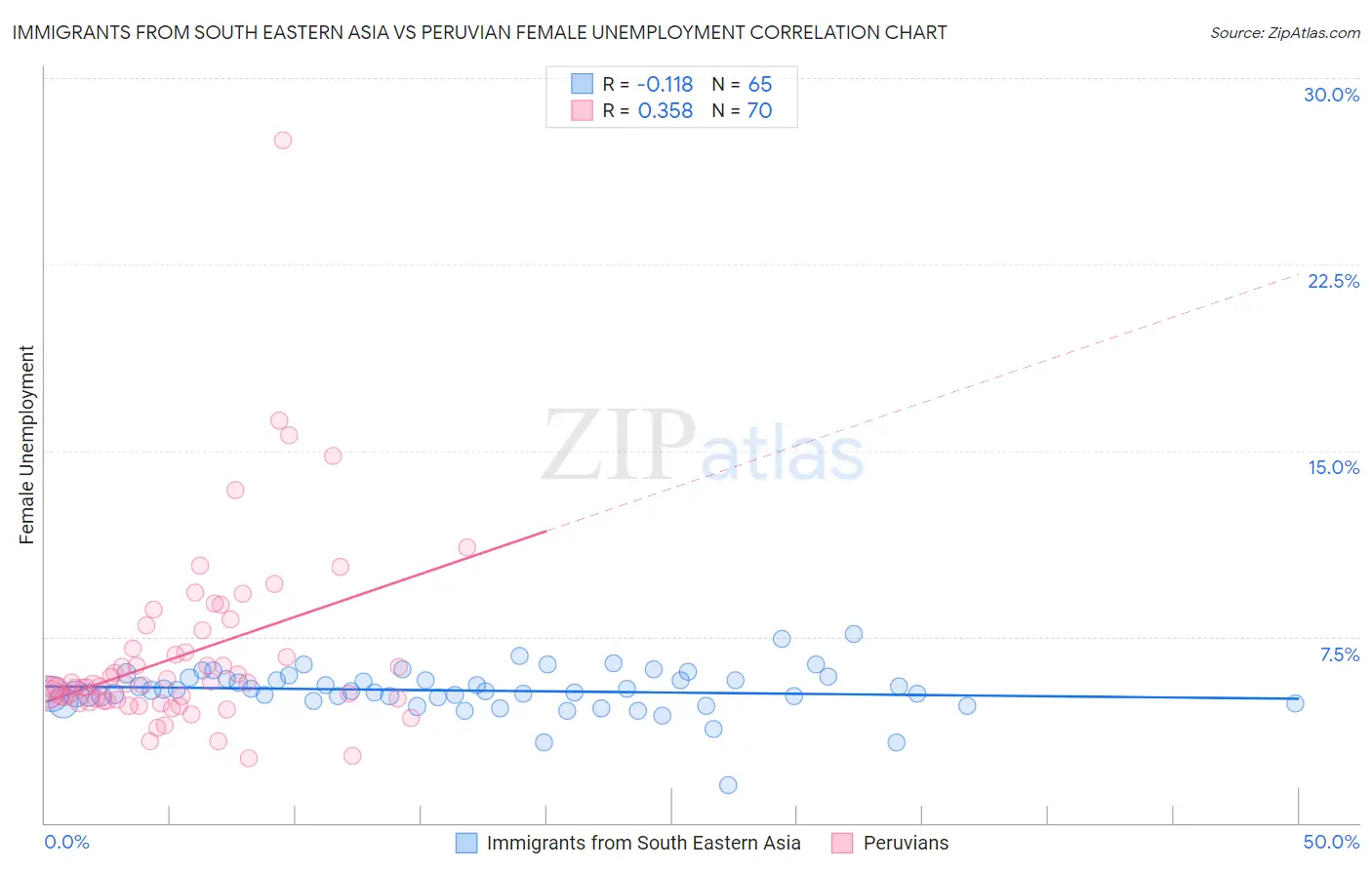 Immigrants from South Eastern Asia vs Peruvian Female Unemployment