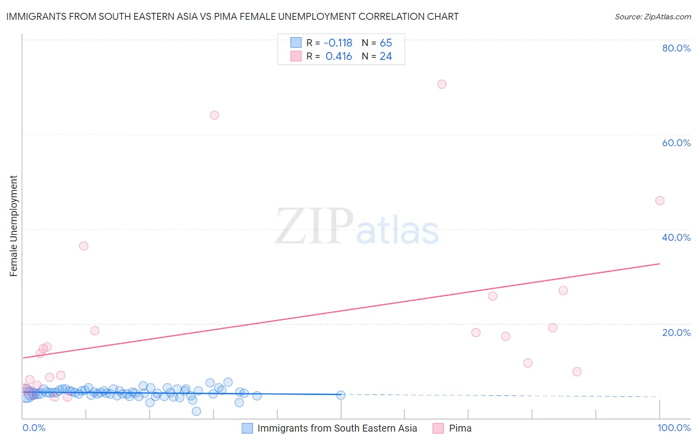Immigrants from South Eastern Asia vs Pima Female Unemployment
