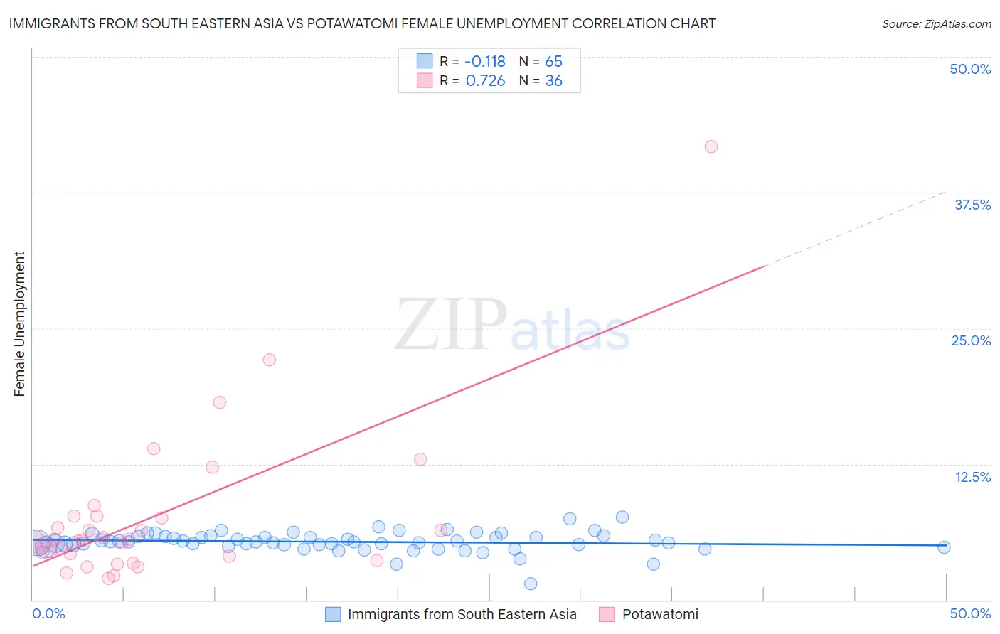 Immigrants from South Eastern Asia vs Potawatomi Female Unemployment