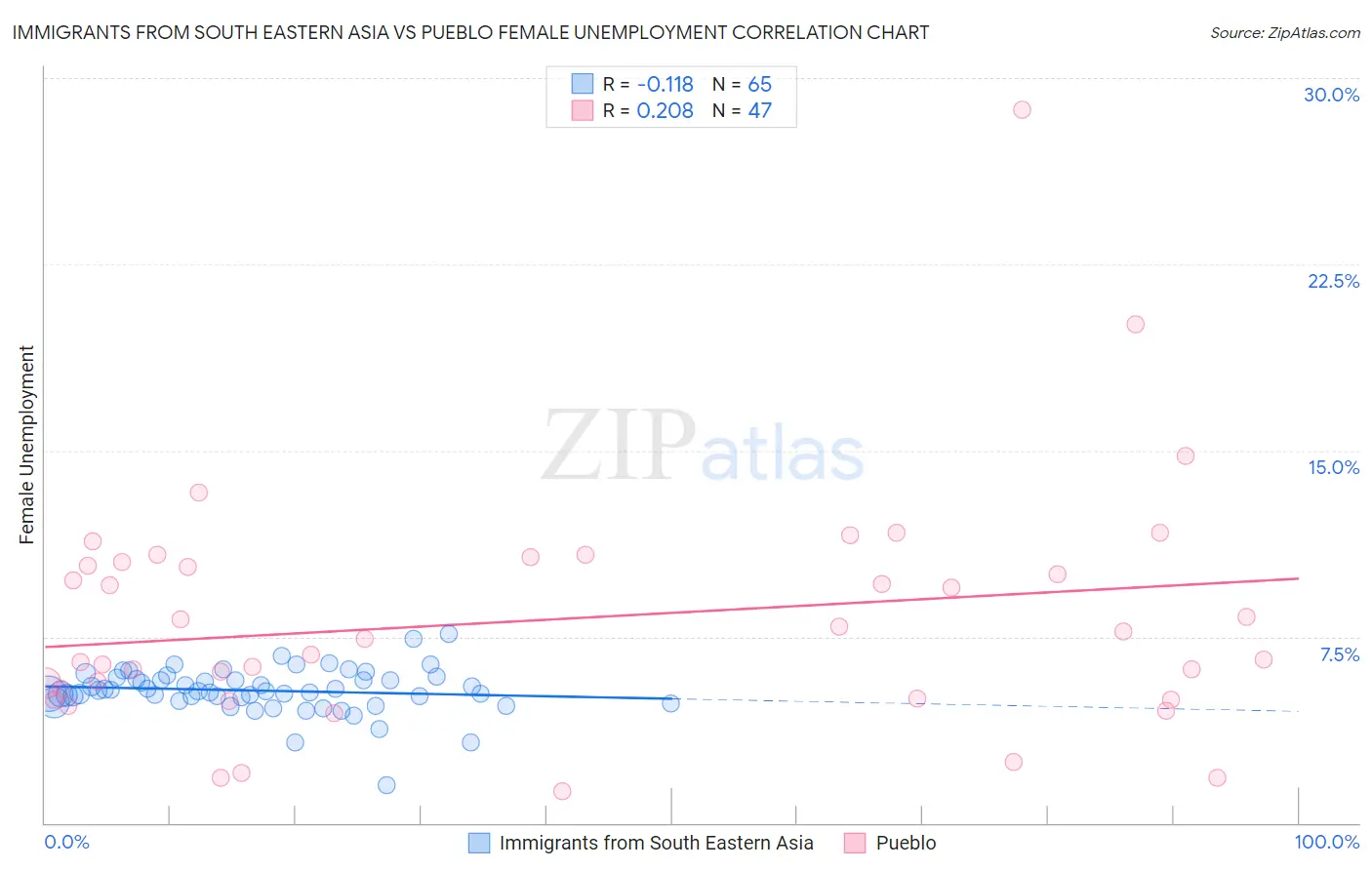 Immigrants from South Eastern Asia vs Pueblo Female Unemployment