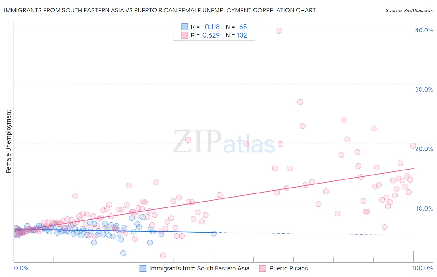 Immigrants from South Eastern Asia vs Puerto Rican Female Unemployment