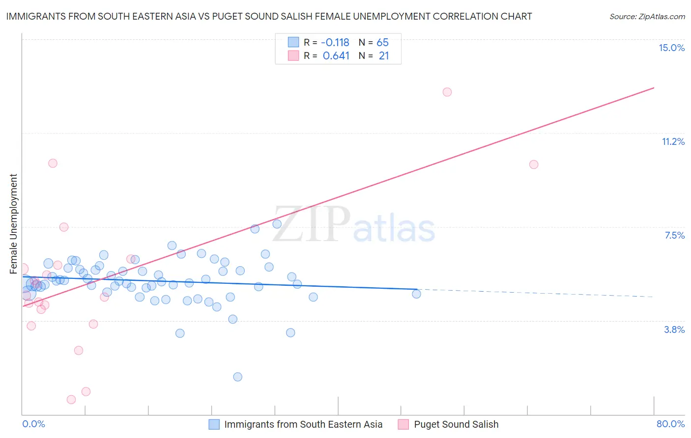 Immigrants from South Eastern Asia vs Puget Sound Salish Female Unemployment