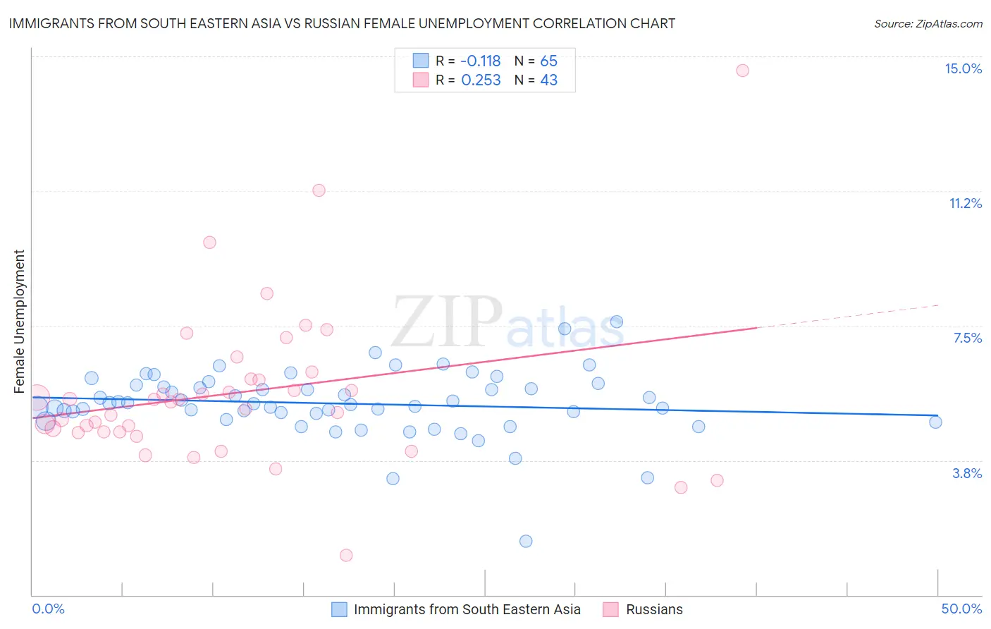 Immigrants from South Eastern Asia vs Russian Female Unemployment