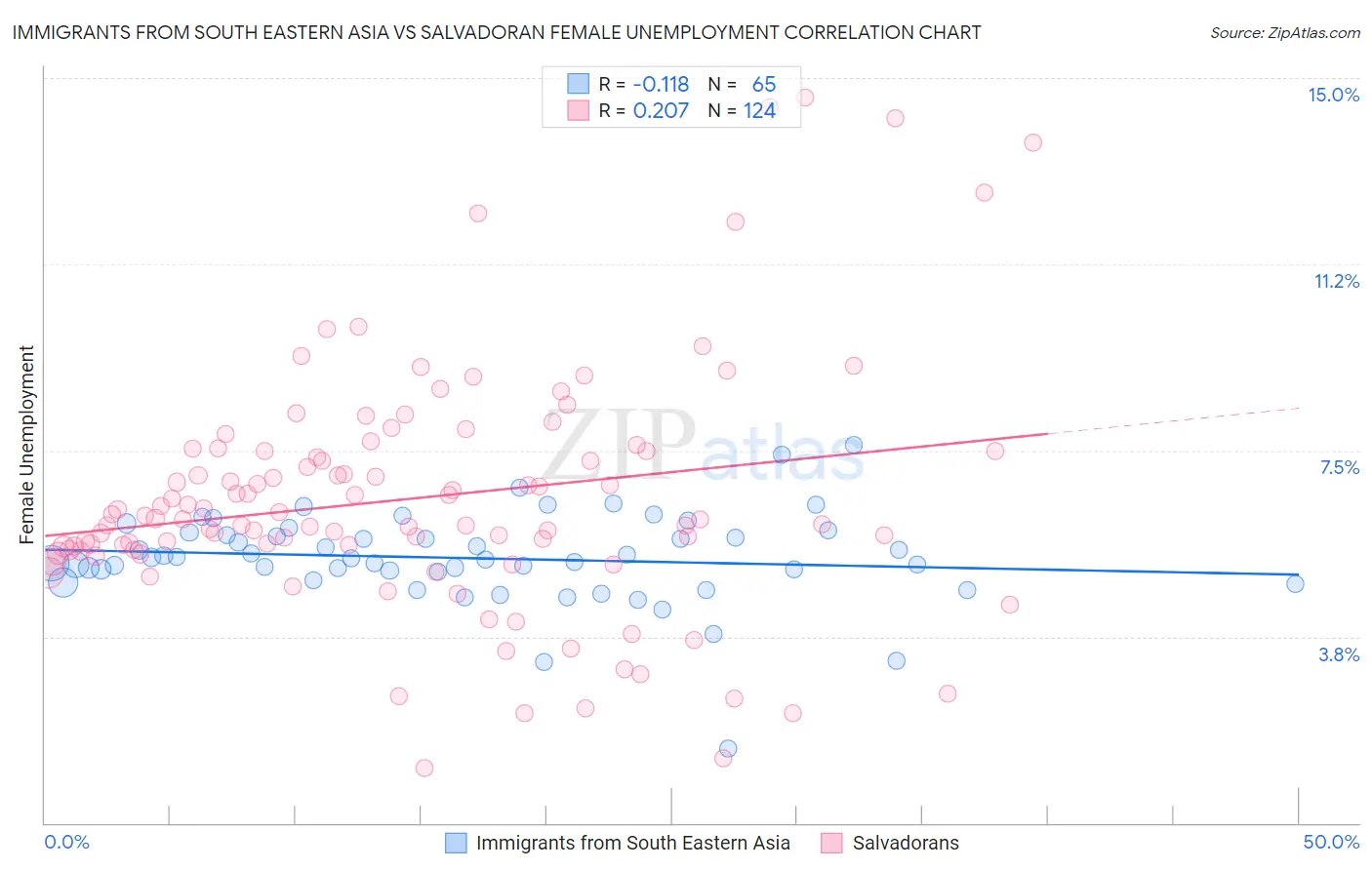 Immigrants from South Eastern Asia vs Salvadoran Female Unemployment