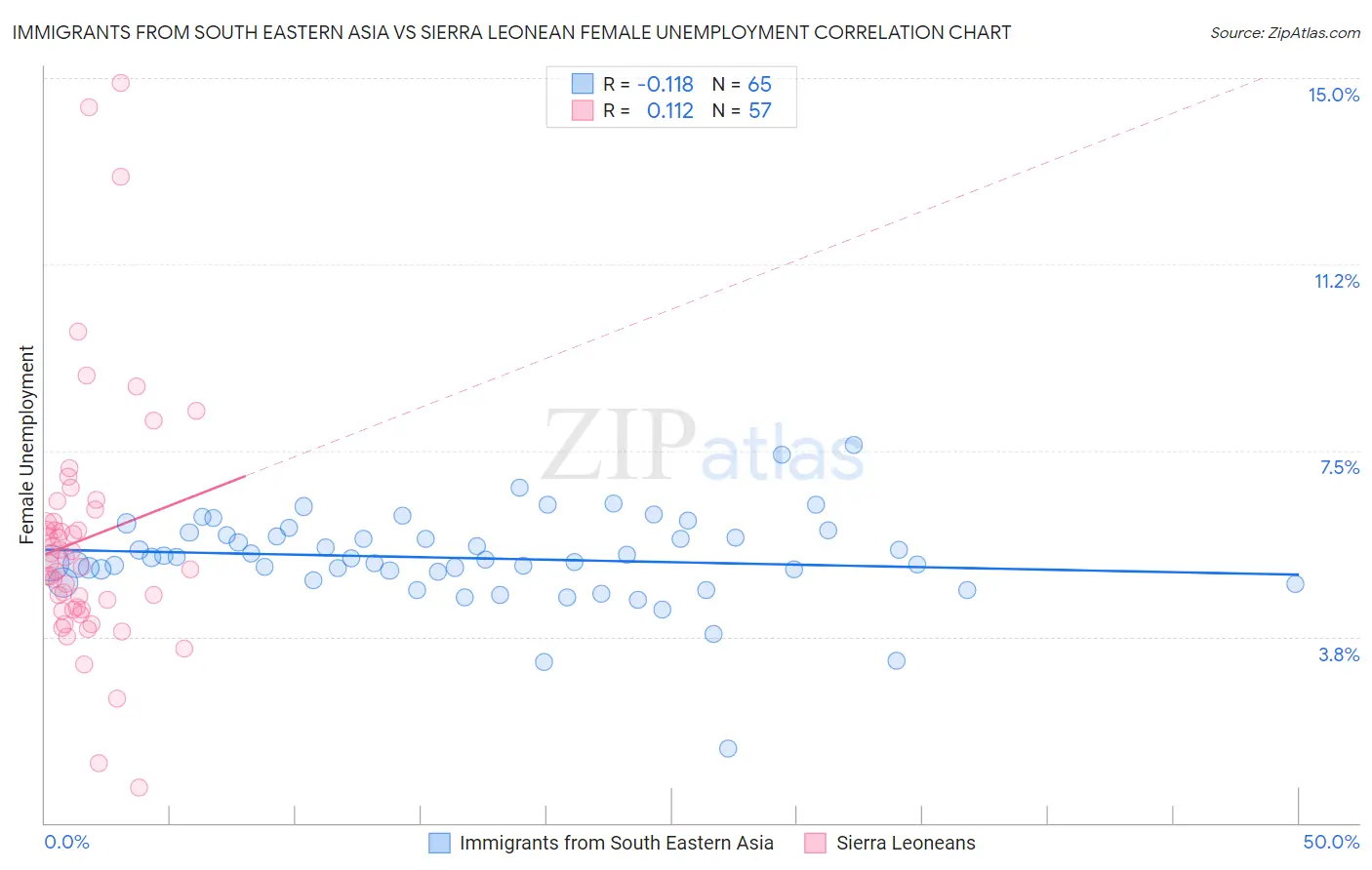 Immigrants from South Eastern Asia vs Sierra Leonean Female Unemployment