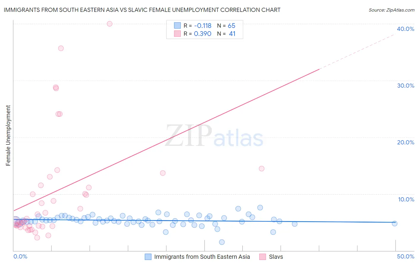 Immigrants from South Eastern Asia vs Slavic Female Unemployment